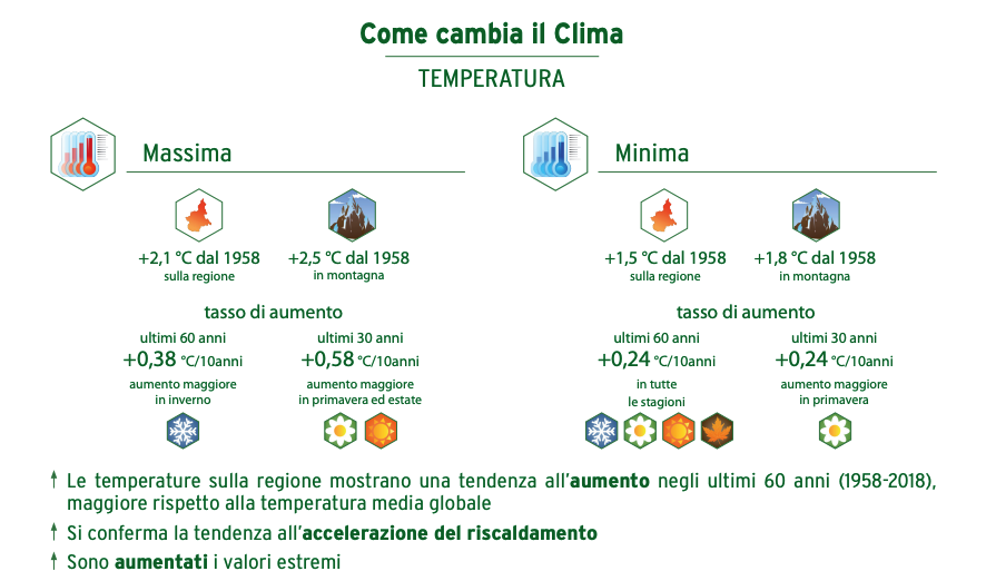 Il cambiamento climatico in Piemonte
